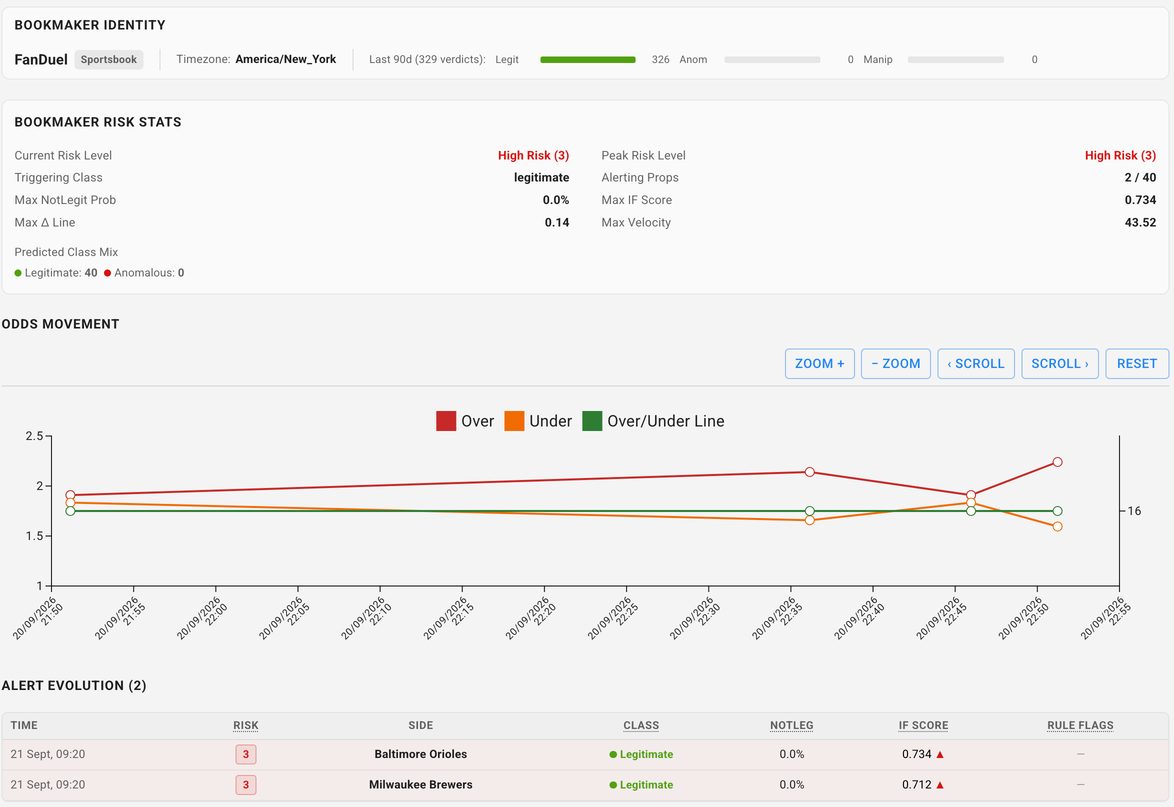 Integrity dashboard: operator risk, risk score & known patterns